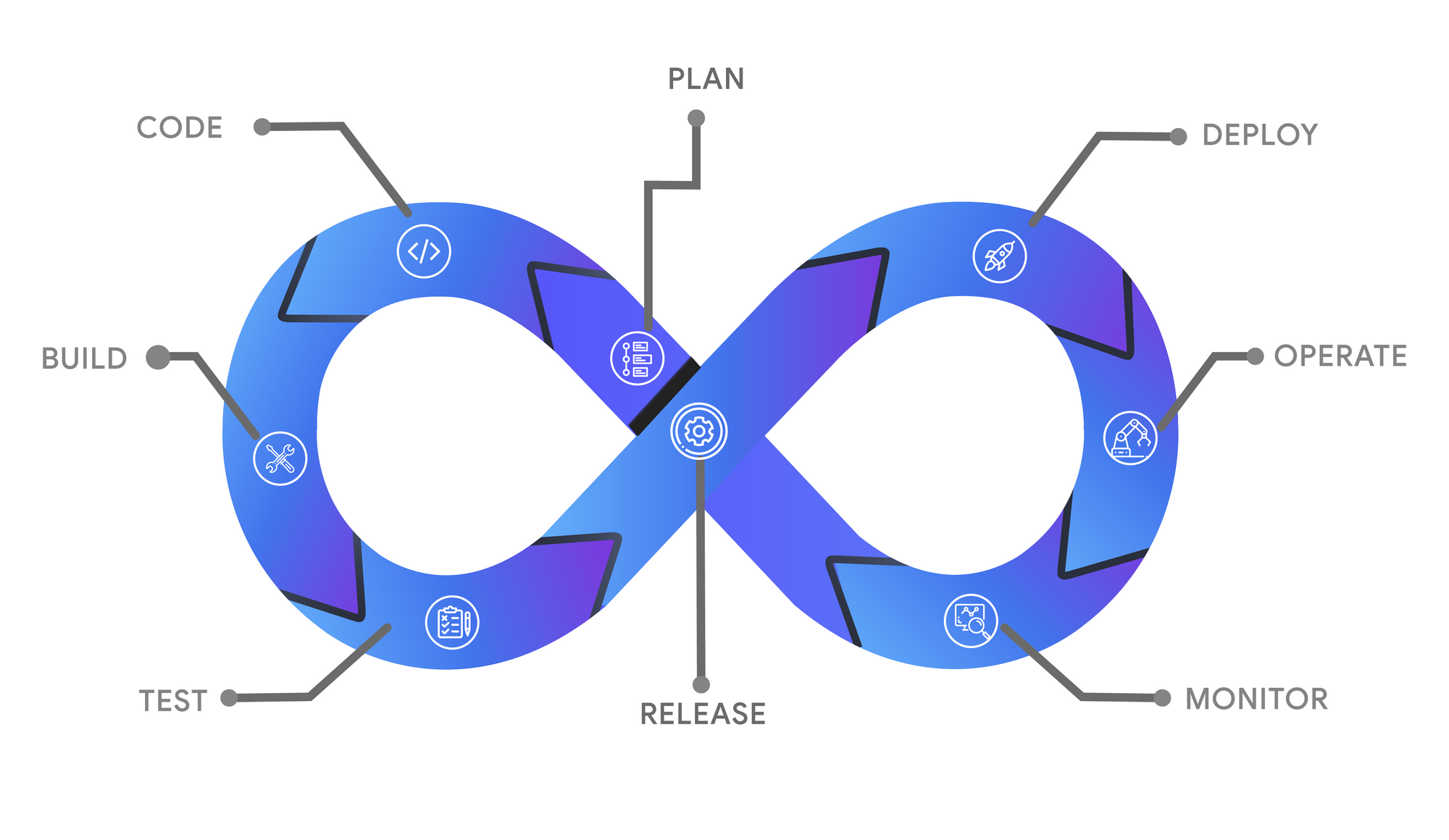 DevOps: Coding-Building-Testing-Release-Deploy-Operate-Monitor-Plan