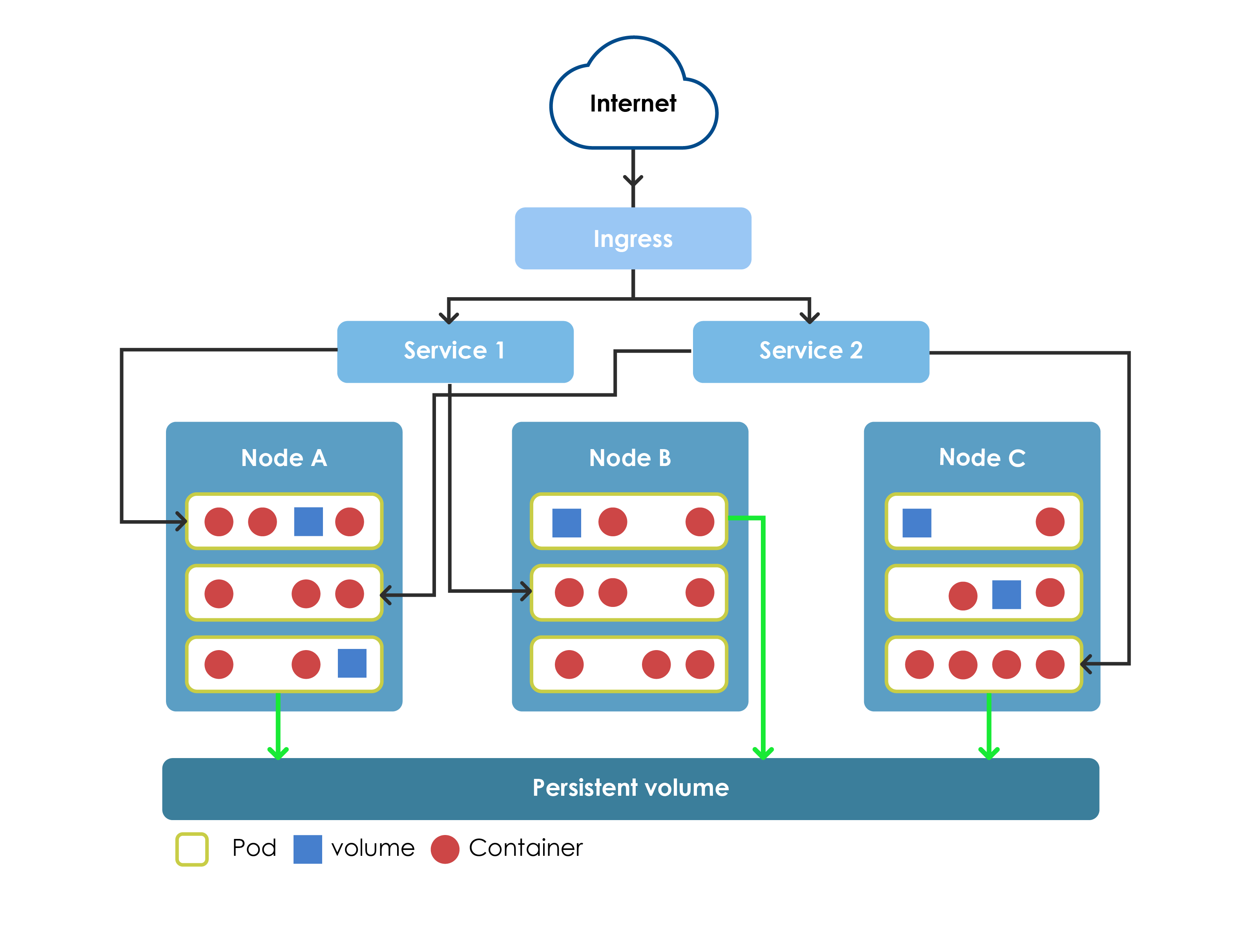 Kubernetes Modules Organization