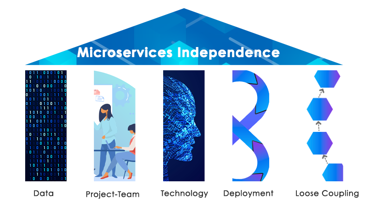 Microservices Independence