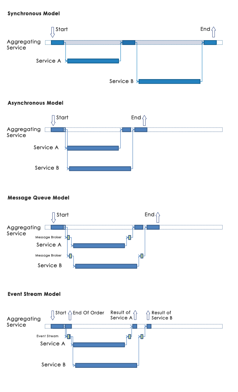 Microservices - Models of Communication