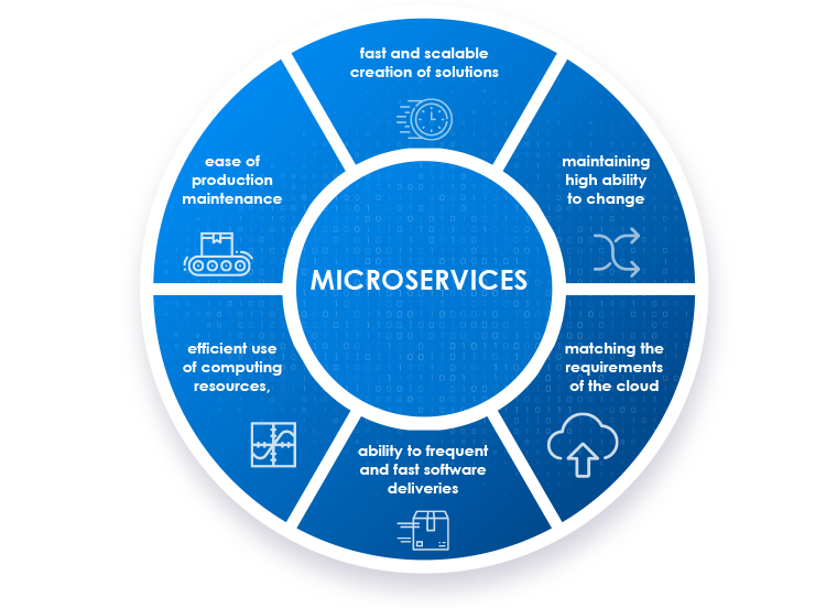 Objectives of microservices introduction