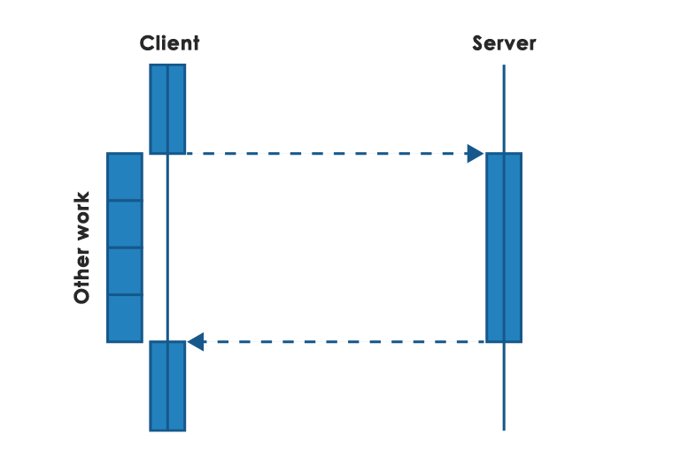 How to connect microservices: Part 1 Types of communication