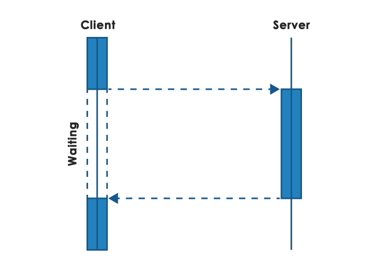 How to connect microservices: Part 1 Types of communication