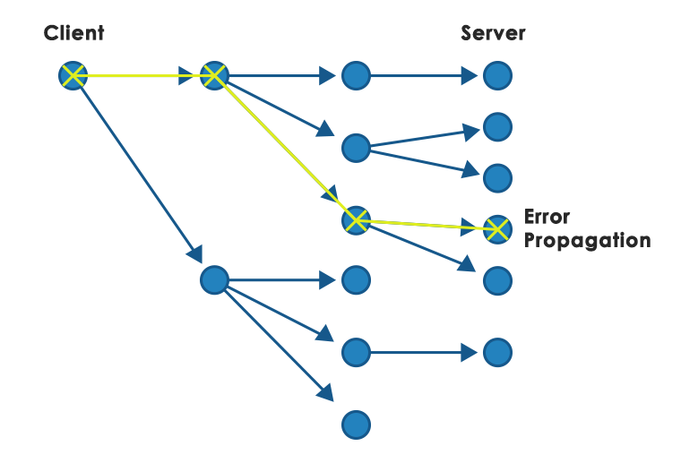 Error propagation in composed services