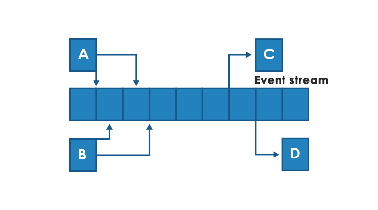 How to connect microservices: Part 1 Types of communication