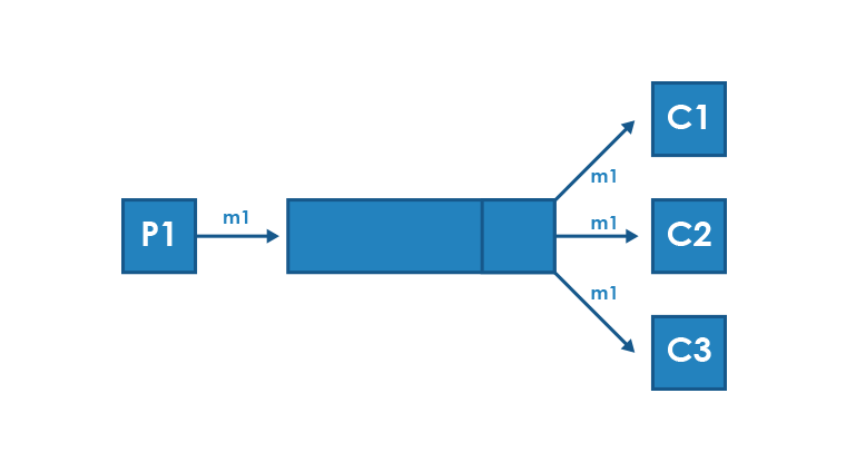 How to connect microservices: Part 1 Types of communication