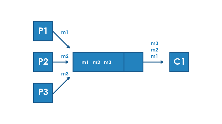 How to connect microservices: Part 1 Types of communication