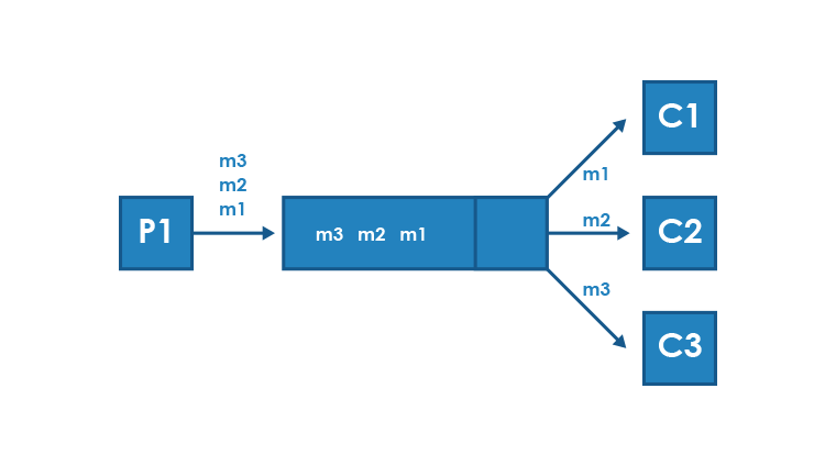 How to connect microservices: Part 1 Types of communication