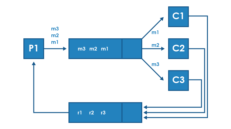 How to connect microservices: Part 1 Types of communication